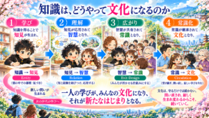一人の学びが、文明を育てる